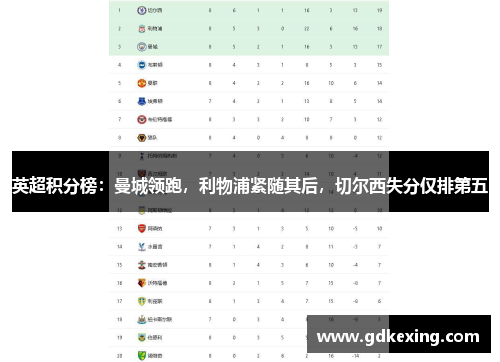 英超积分榜：曼城领跑，利物浦紧随其后，切尔西失分仅排第五